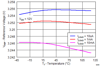 UCC28251 REFERENCE VOLTAGE VS TEMPERATURE (ILOAD)_lusbd8.png